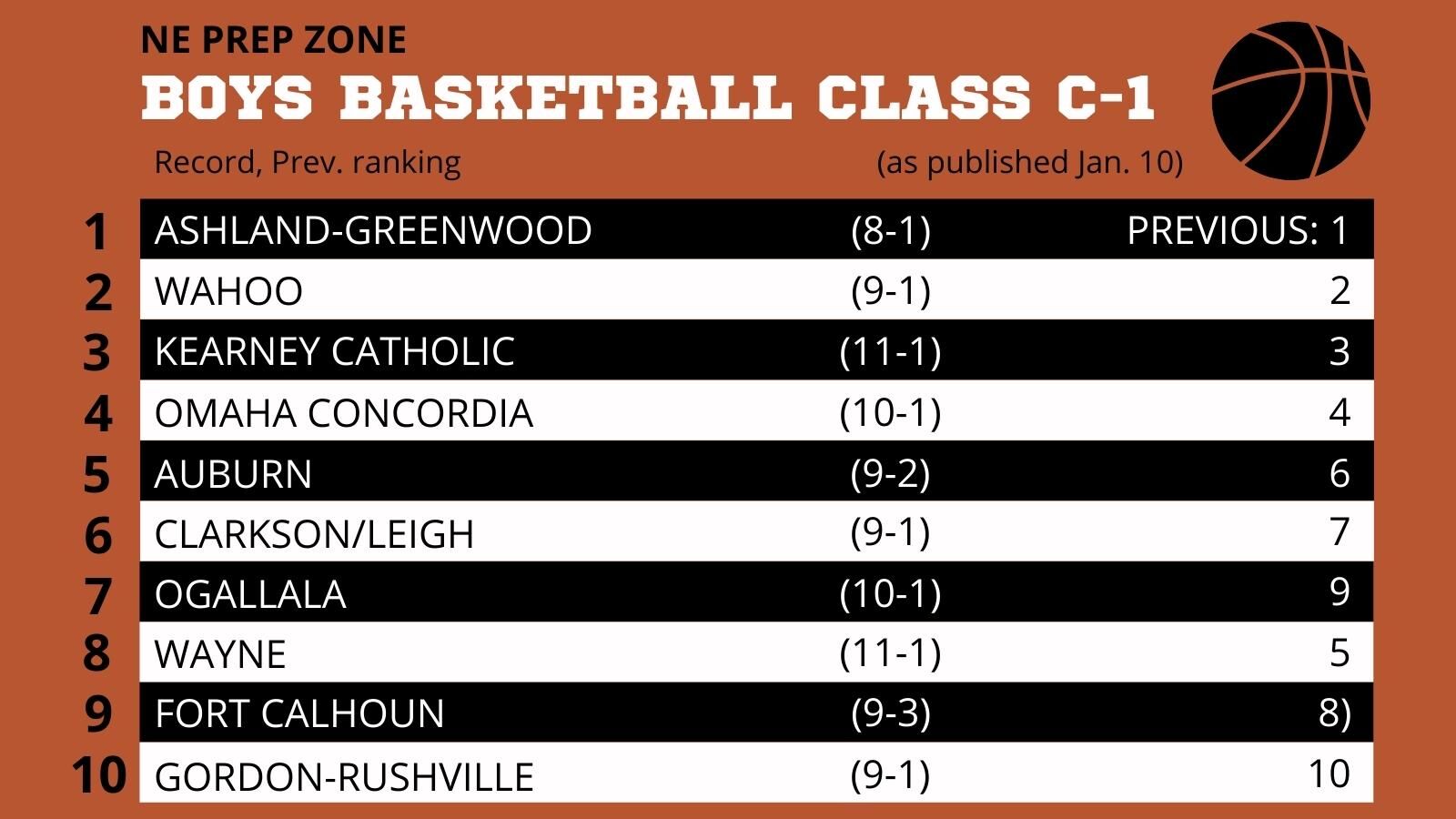 Nebraska High School Boys Basketball Ratings